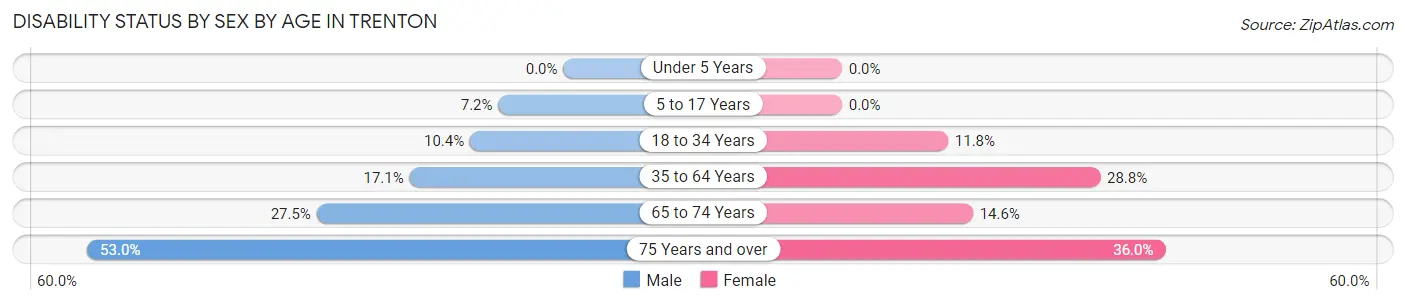 Disability Status by Sex by Age in Trenton