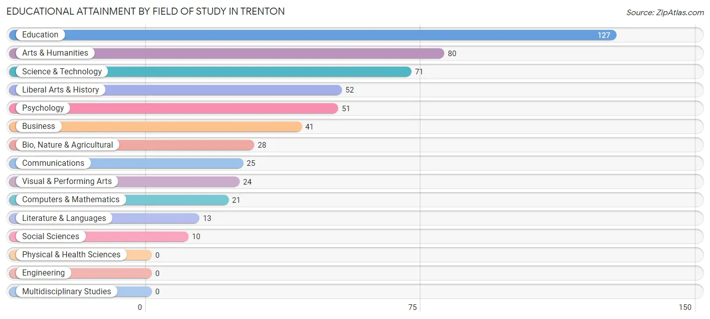 Educational Attainment by Field of Study in Trenton