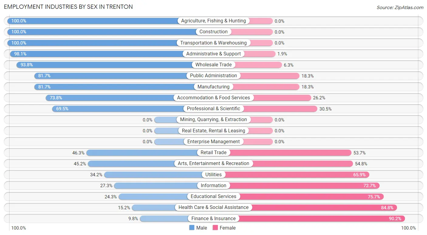 Employment Industries by Sex in Trenton