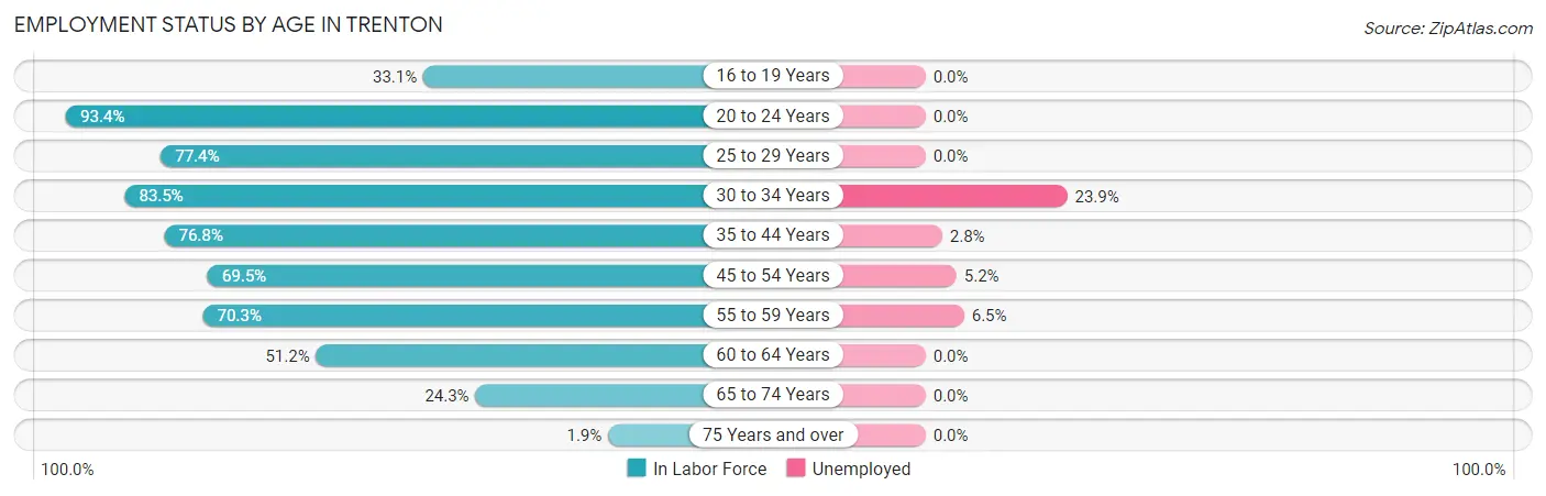 Employment Status by Age in Trenton