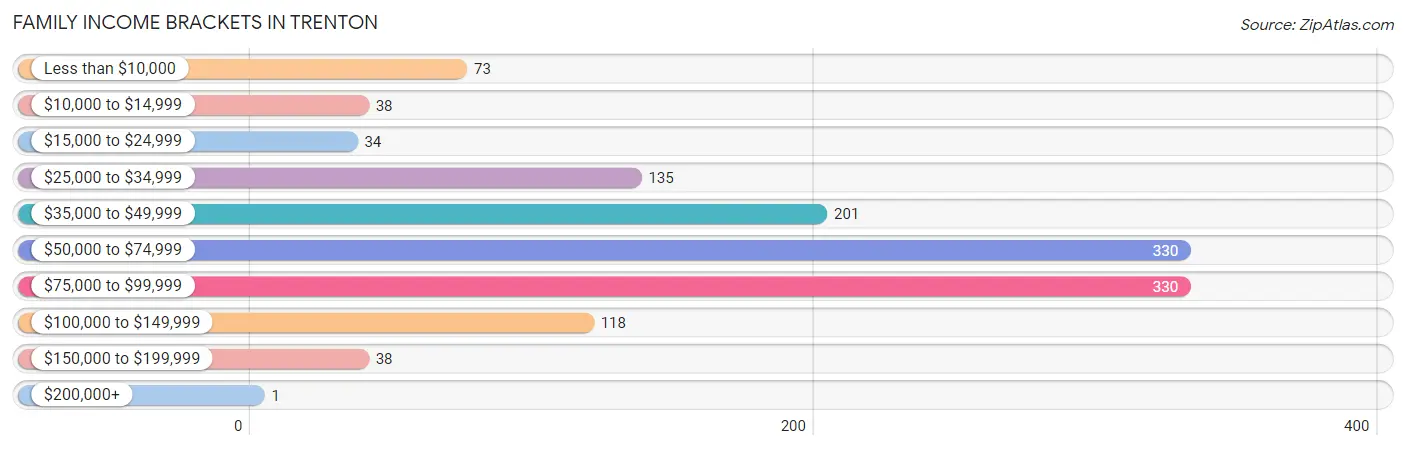 Family Income Brackets in Trenton