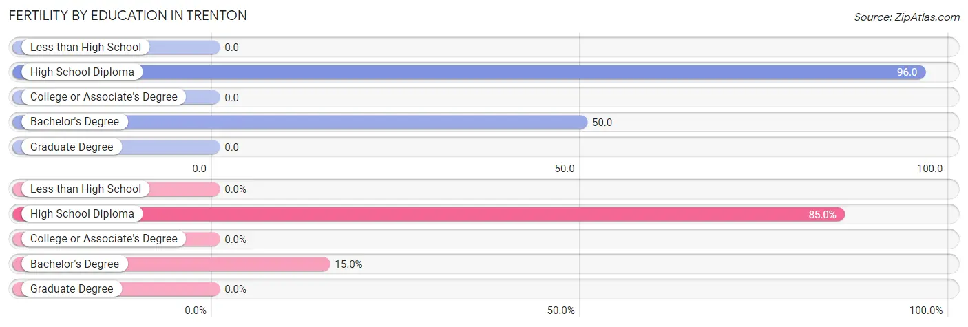 Female Fertility by Education Attainment in Trenton