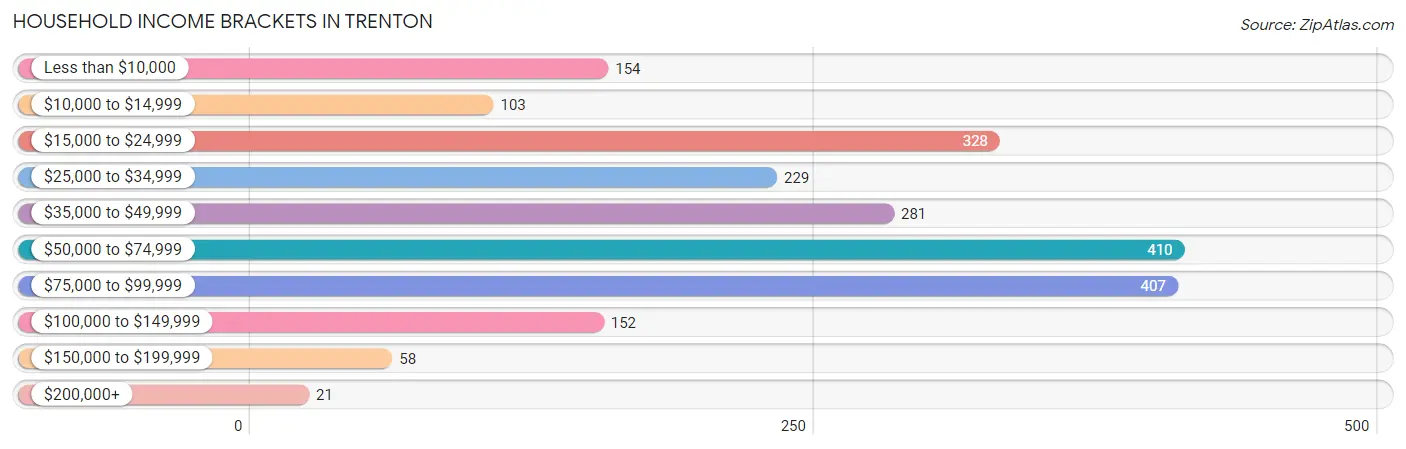 Household Income Brackets in Trenton