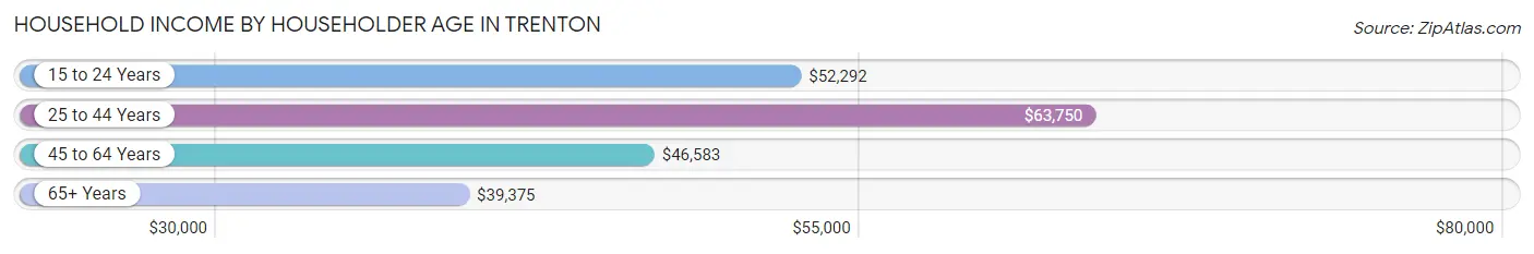 Household Income by Householder Age in Trenton