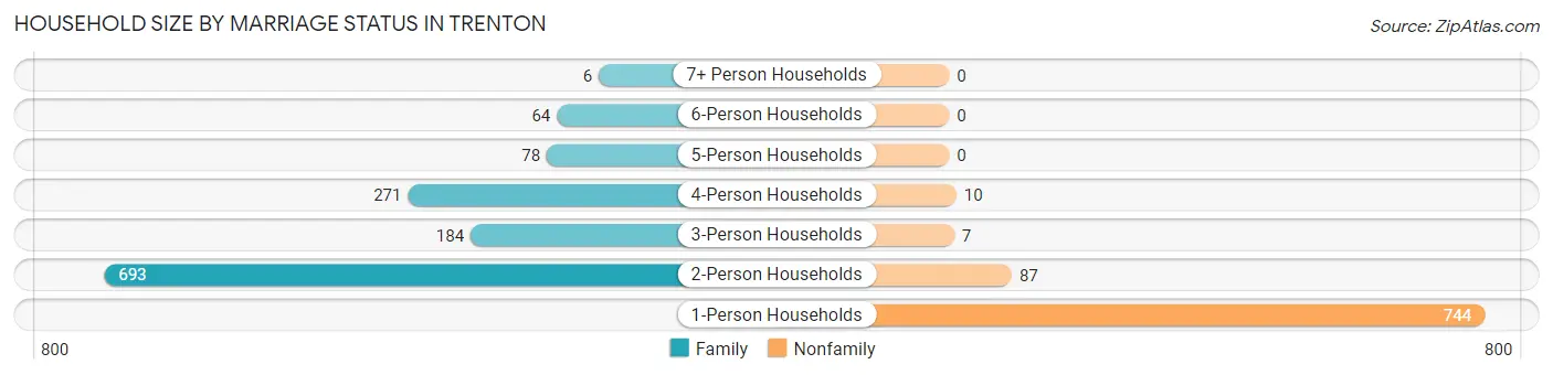 Household Size by Marriage Status in Trenton