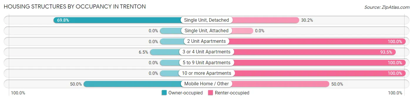 Housing Structures by Occupancy in Trenton