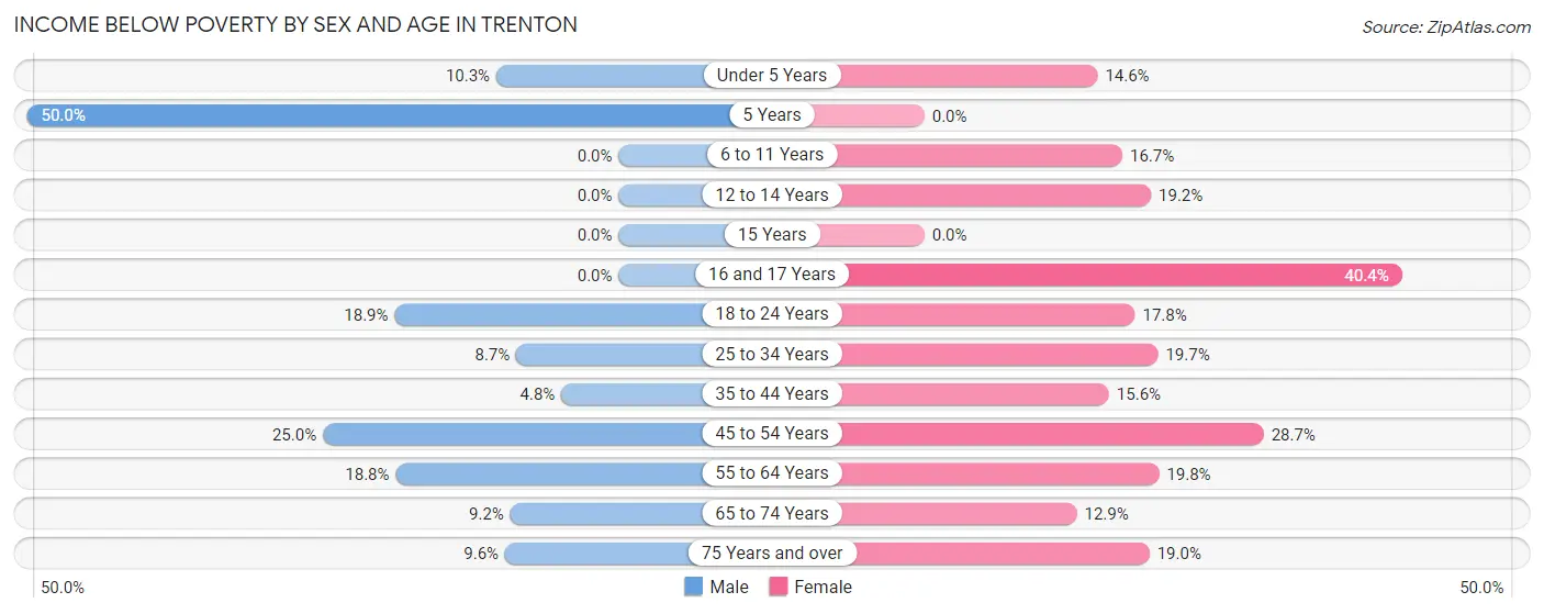 Income Below Poverty by Sex and Age in Trenton