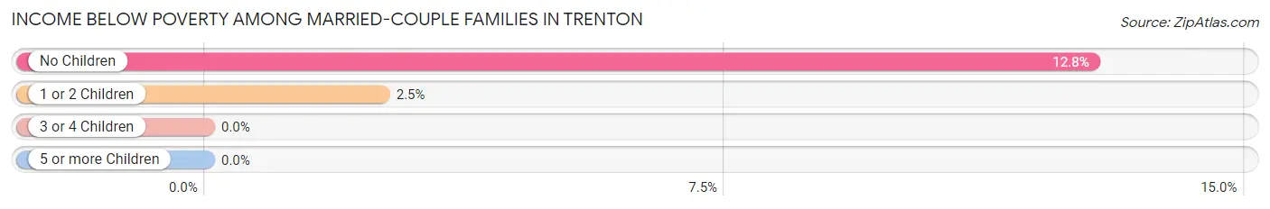 Income Below Poverty Among Married-Couple Families in Trenton