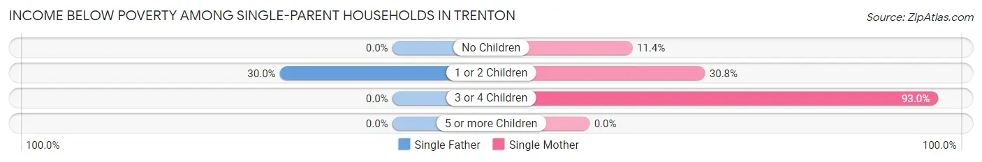 Income Below Poverty Among Single-Parent Households in Trenton