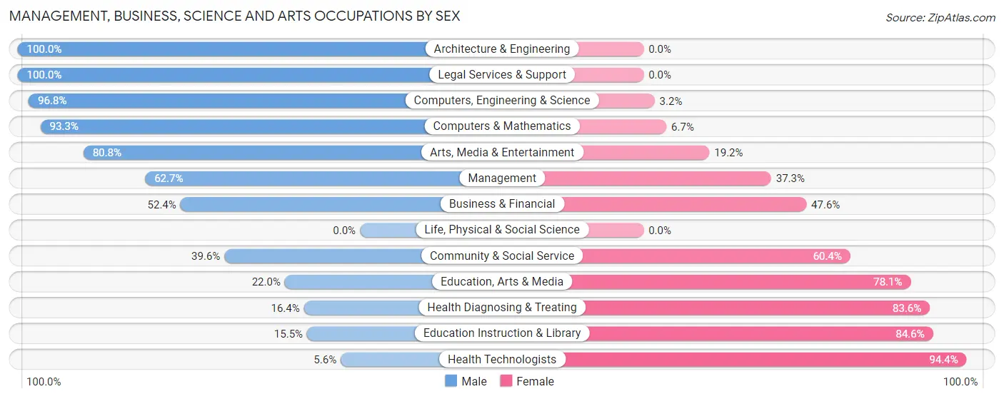 Management, Business, Science and Arts Occupations by Sex in Trenton