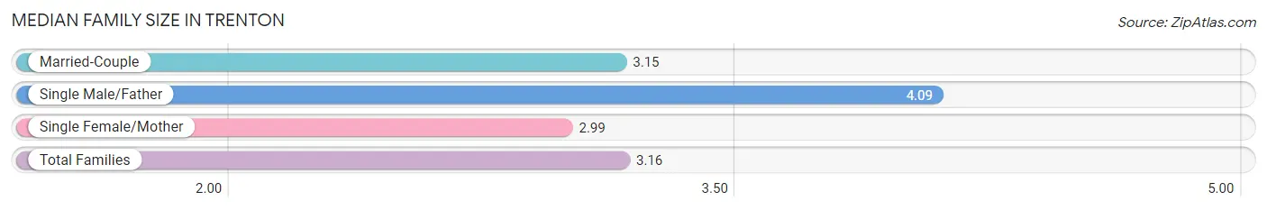 Median Family Size in Trenton