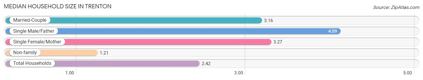 Median Household Size in Trenton