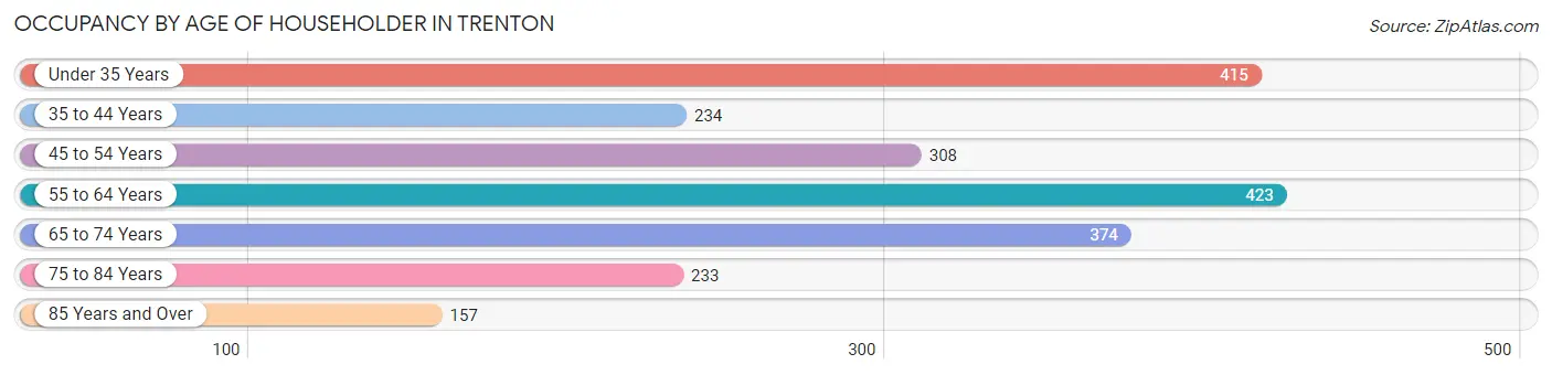 Occupancy by Age of Householder in Trenton