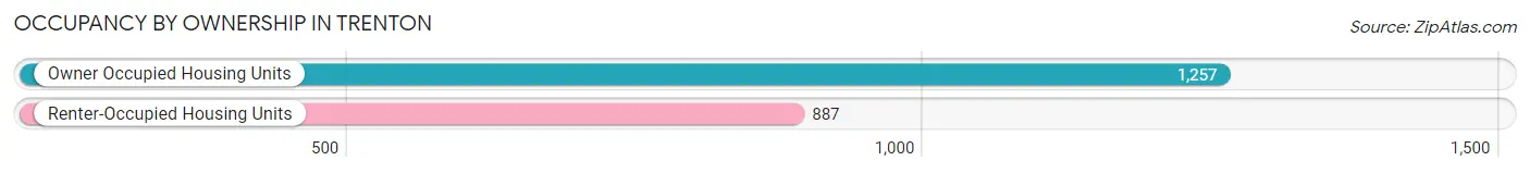 Occupancy by Ownership in Trenton