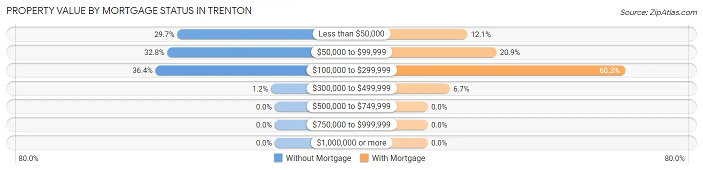 Property Value by Mortgage Status in Trenton