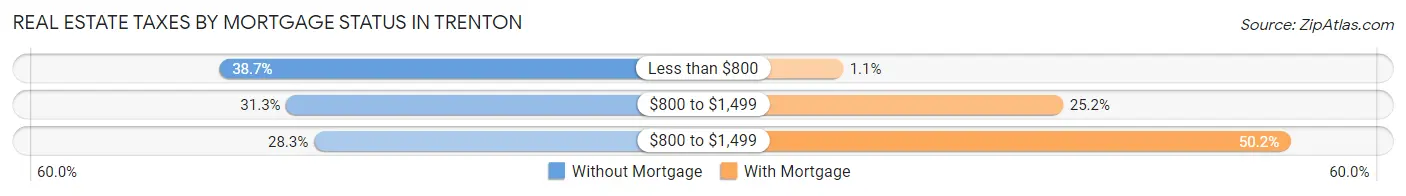 Real Estate Taxes by Mortgage Status in Trenton