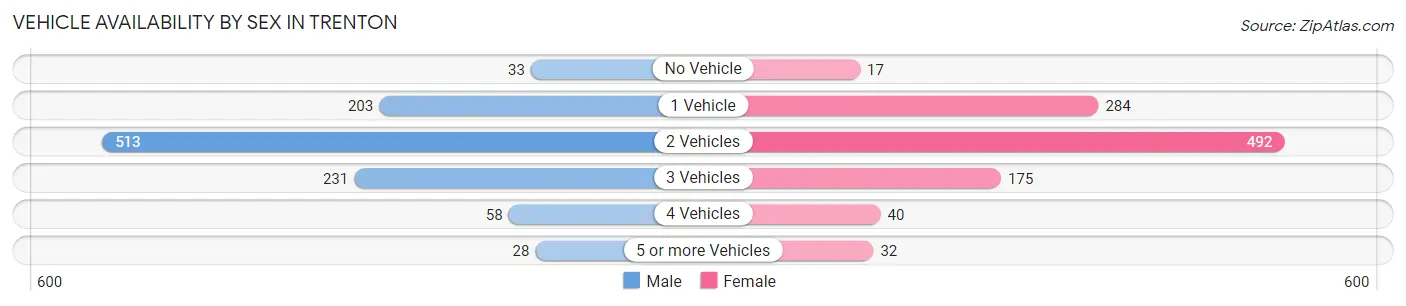 Vehicle Availability by Sex in Trenton