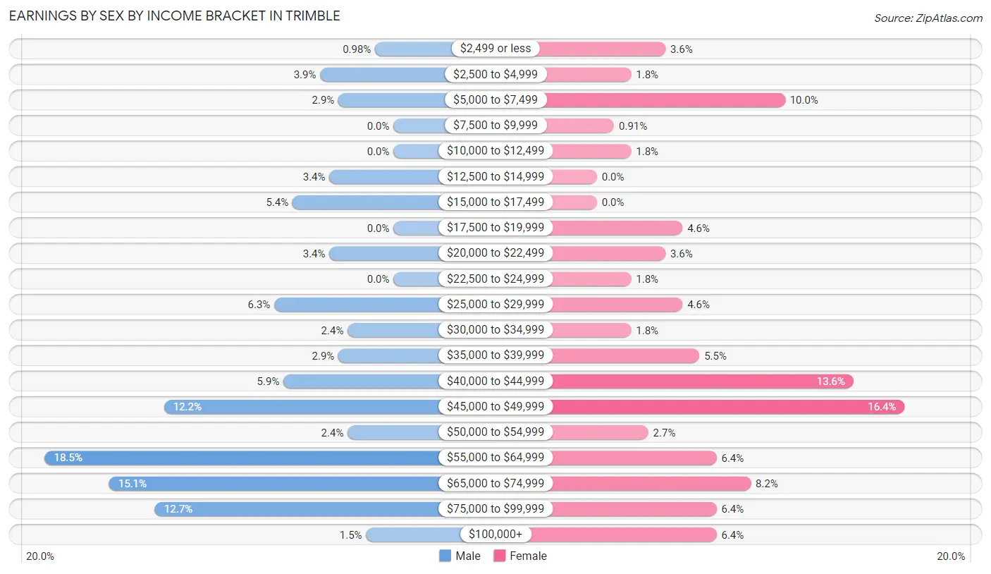 Earnings by Sex by Income Bracket in Trimble