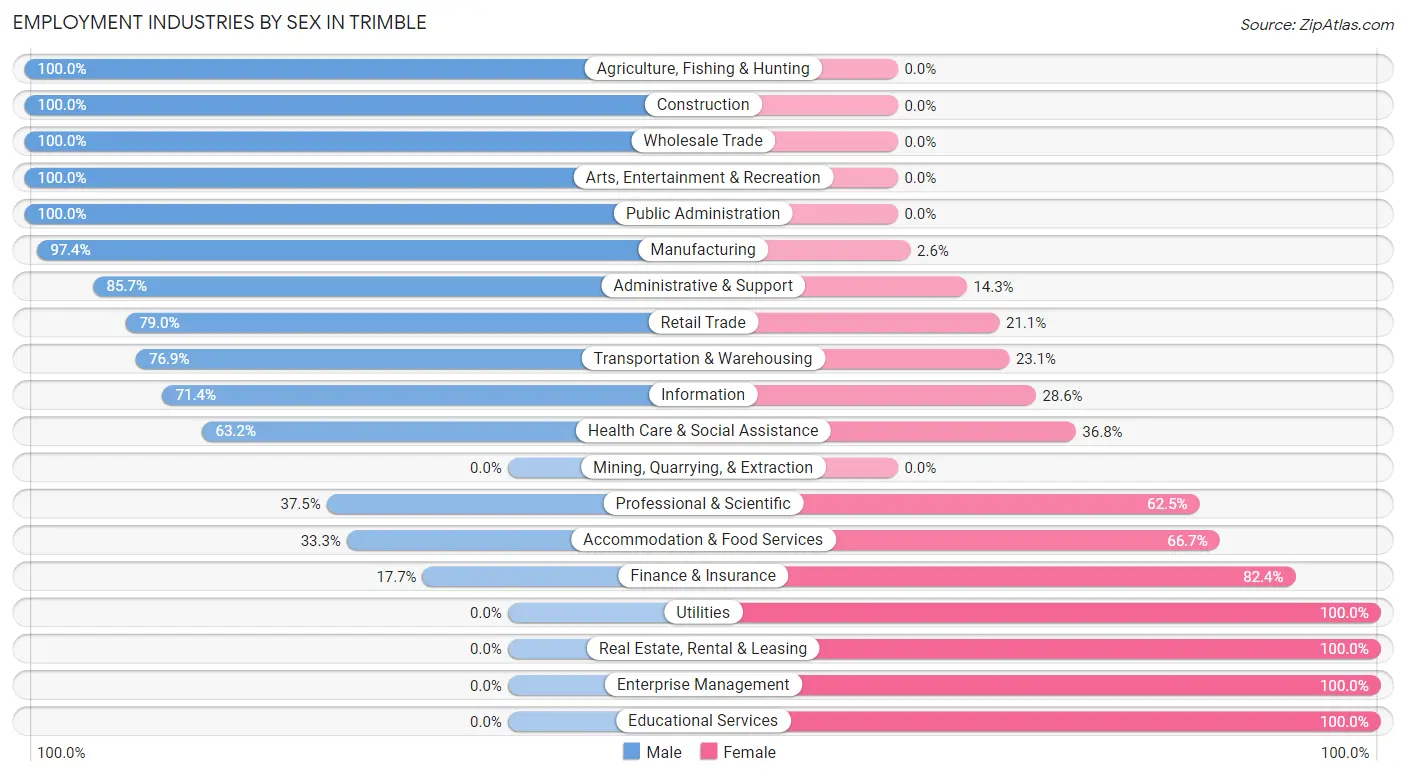 Employment Industries by Sex in Trimble