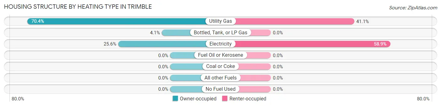 Housing Structure by Heating Type in Trimble