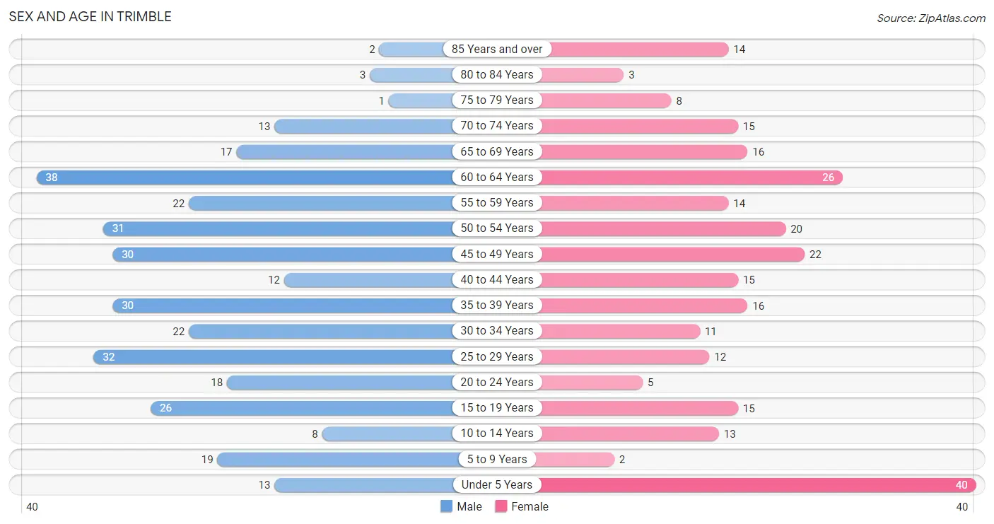 Sex and Age in Trimble