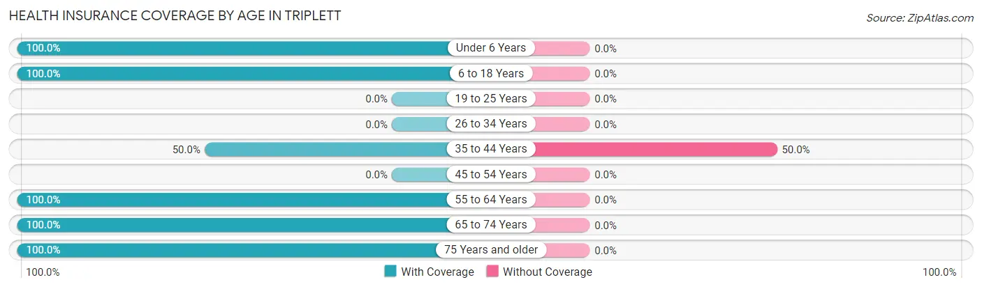 Health Insurance Coverage by Age in Triplett