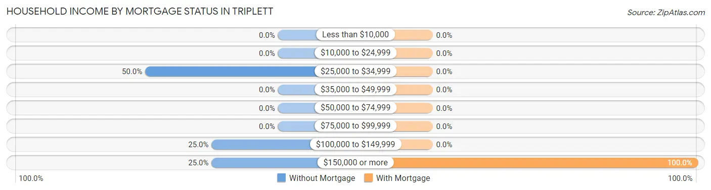 Household Income by Mortgage Status in Triplett
