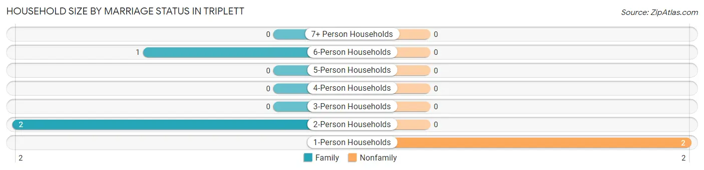 Household Size by Marriage Status in Triplett