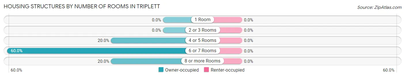 Housing Structures by Number of Rooms in Triplett