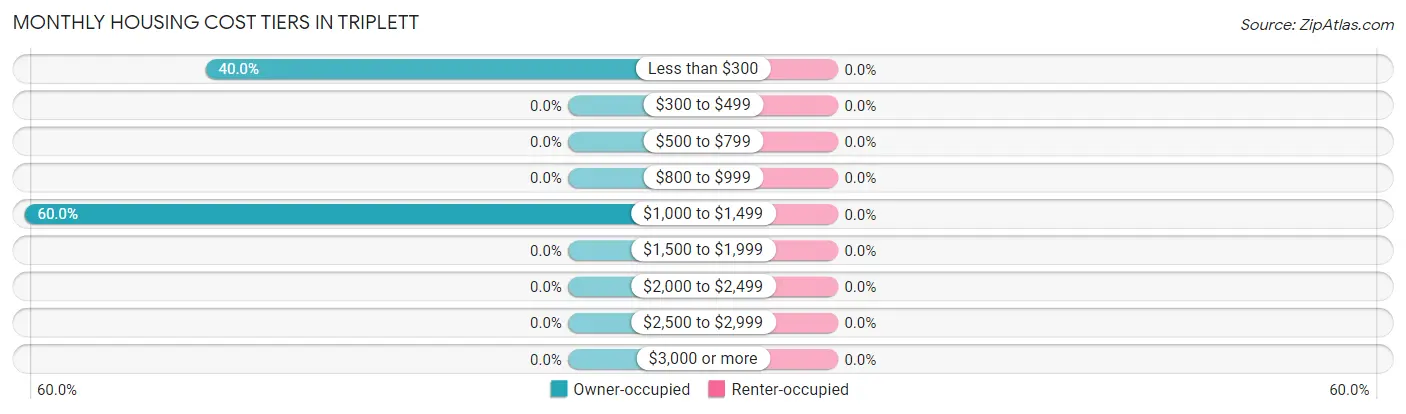 Monthly Housing Cost Tiers in Triplett