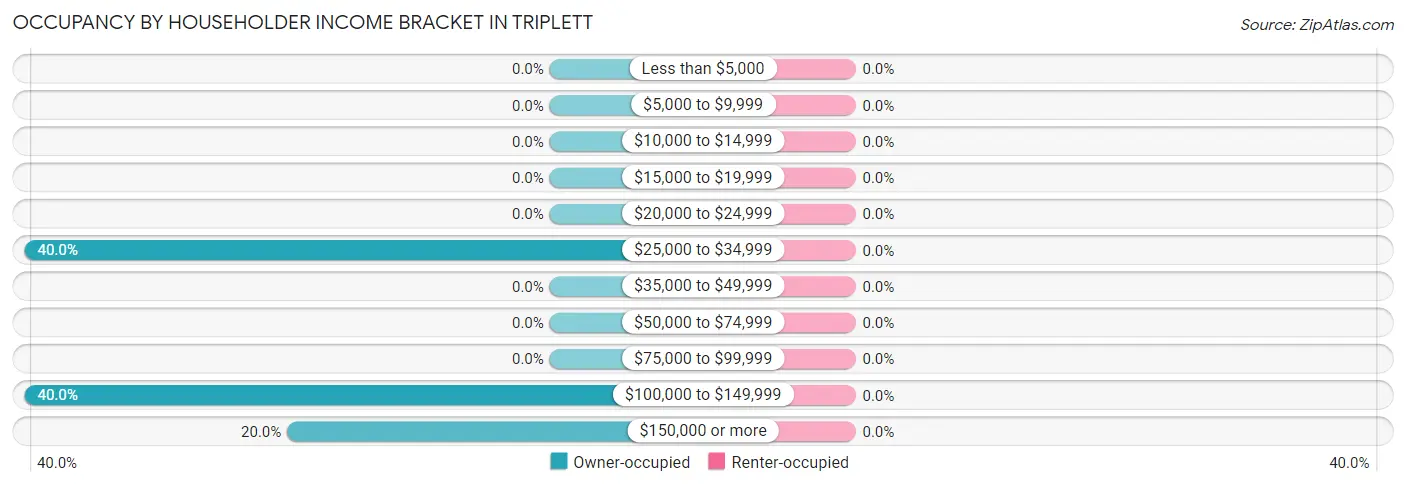 Occupancy by Householder Income Bracket in Triplett