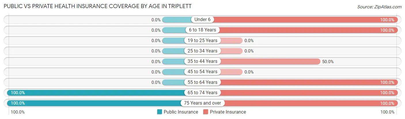 Public vs Private Health Insurance Coverage by Age in Triplett