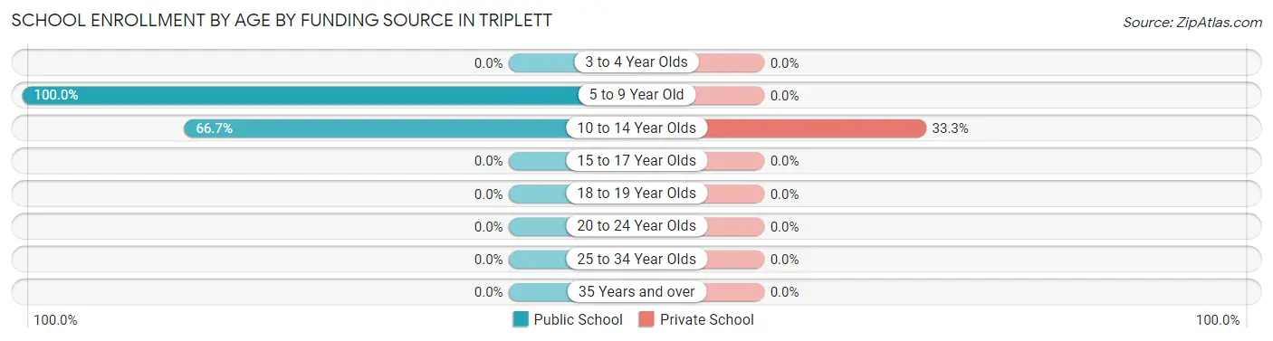 School Enrollment by Age by Funding Source in Triplett