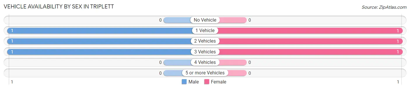 Vehicle Availability by Sex in Triplett