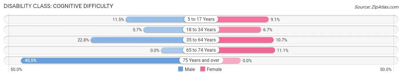 Disability in Truesdale: <span>Cognitive Difficulty</span>