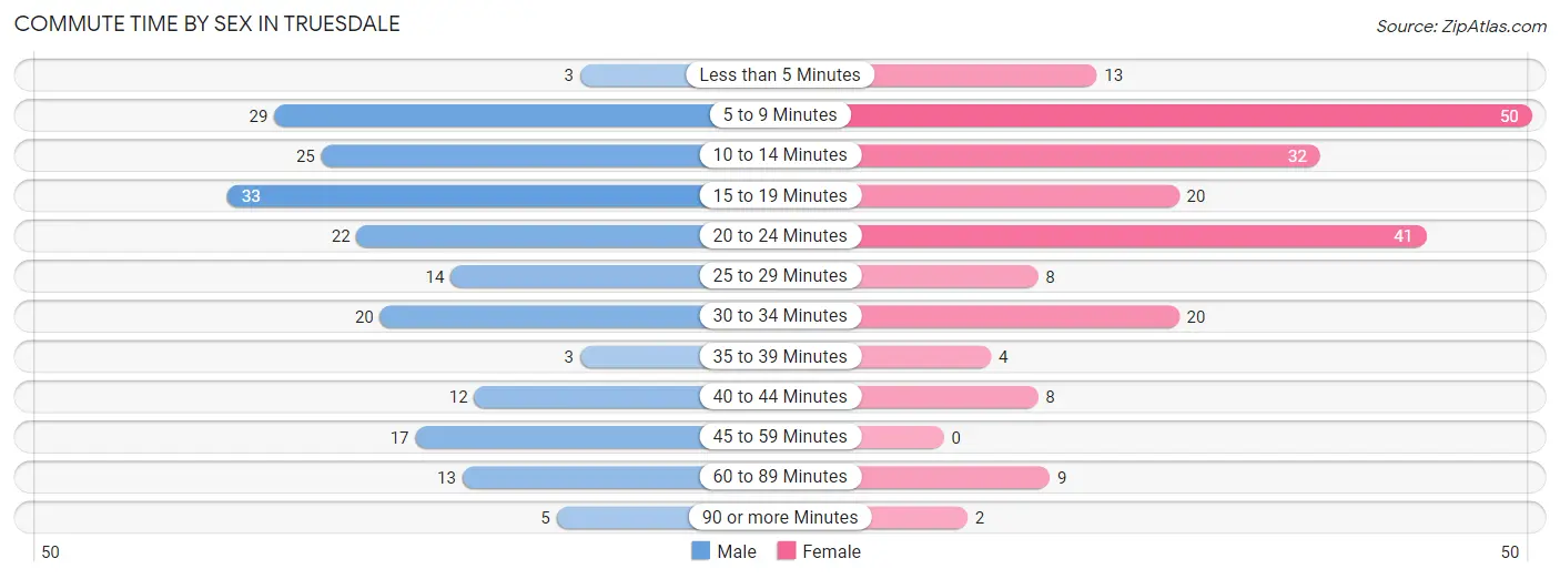 Commute Time by Sex in Truesdale