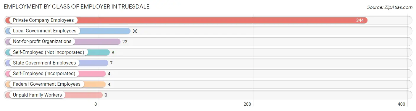 Employment by Class of Employer in Truesdale