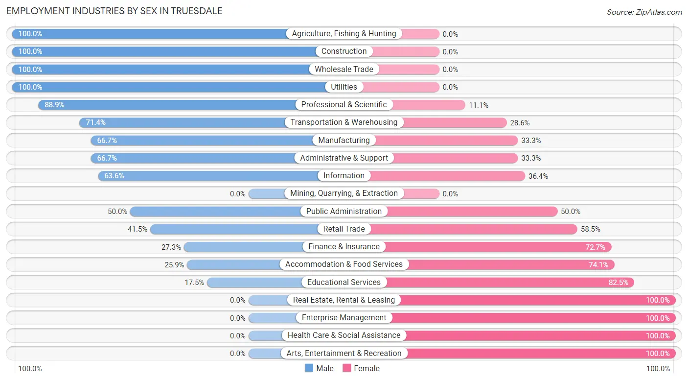 Employment Industries by Sex in Truesdale