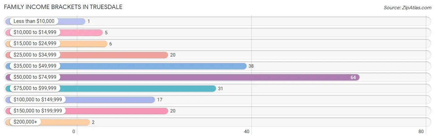 Family Income Brackets in Truesdale