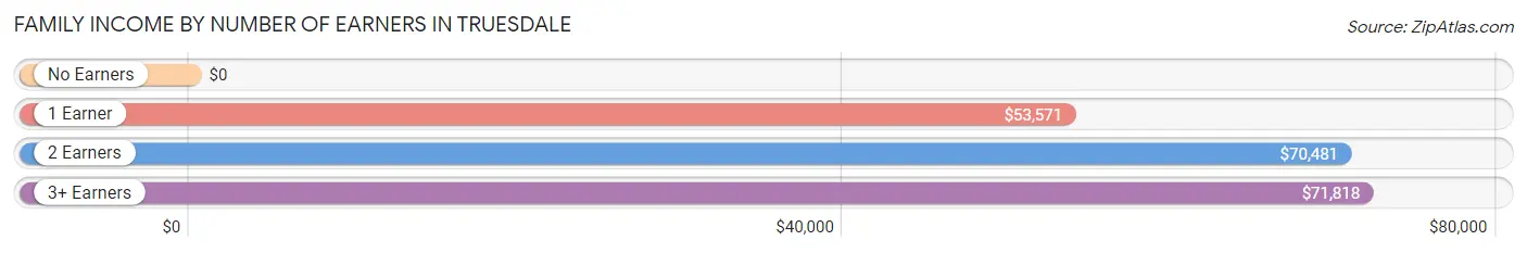 Family Income by Number of Earners in Truesdale