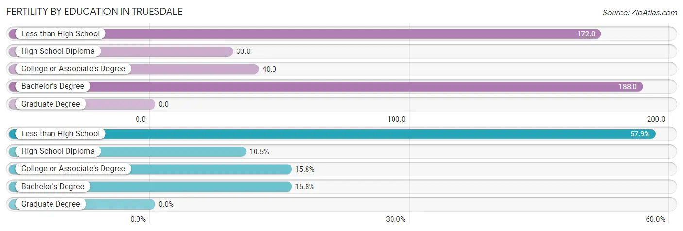 Female Fertility by Education Attainment in Truesdale