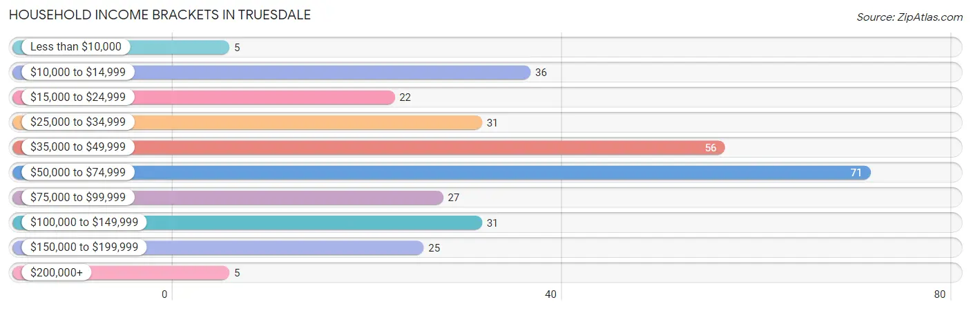 Household Income Brackets in Truesdale