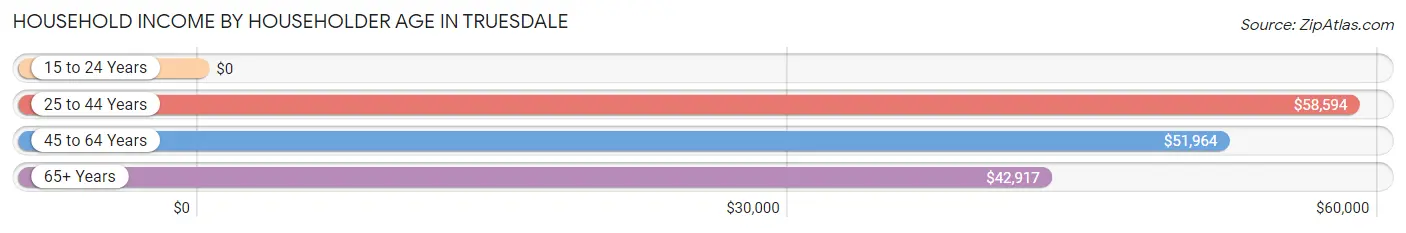 Household Income by Householder Age in Truesdale