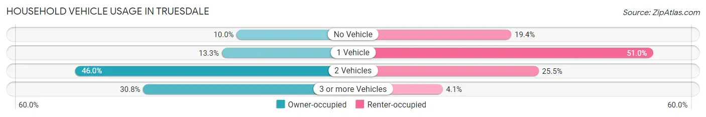 Household Vehicle Usage in Truesdale