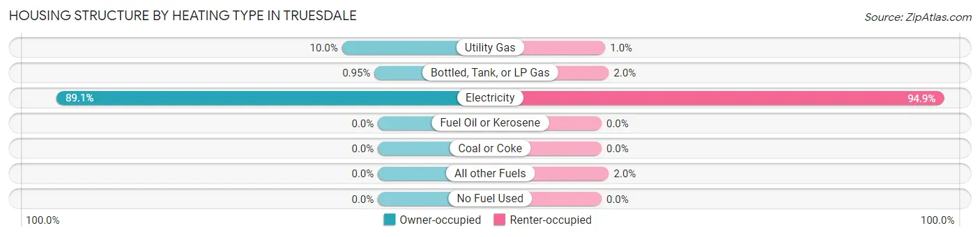 Housing Structure by Heating Type in Truesdale