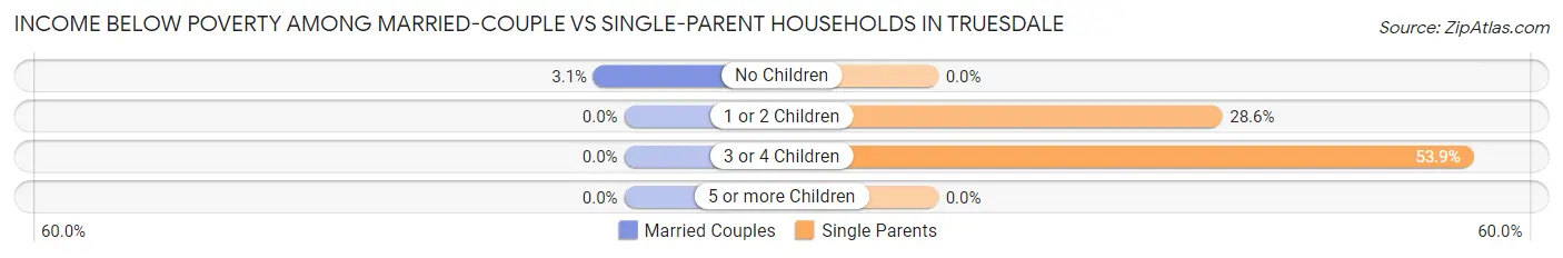 Income Below Poverty Among Married-Couple vs Single-Parent Households in Truesdale