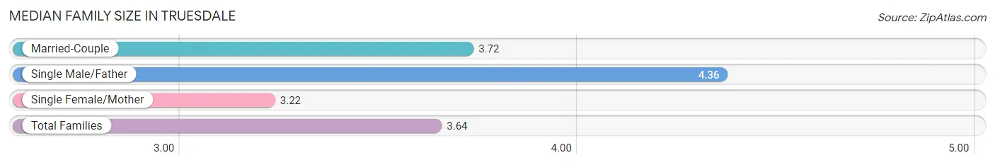 Median Family Size in Truesdale