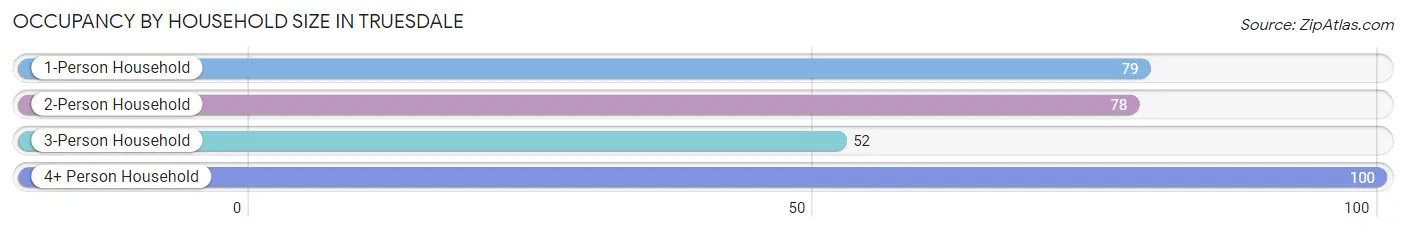 Occupancy by Household Size in Truesdale