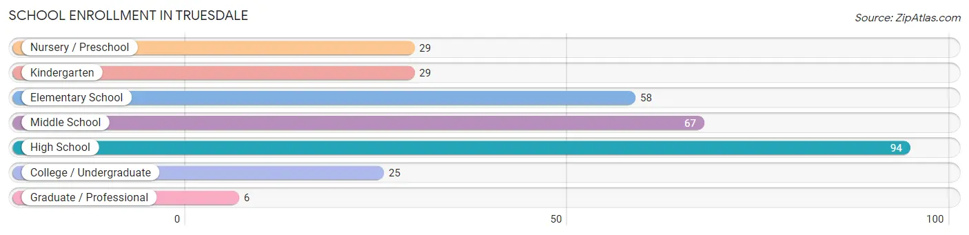 School Enrollment in Truesdale