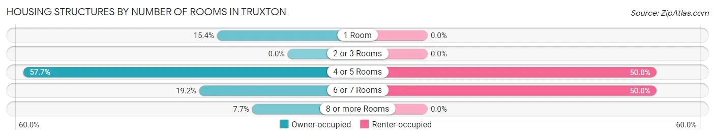 Housing Structures by Number of Rooms in Truxton